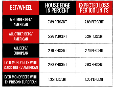 Bet or Wheel