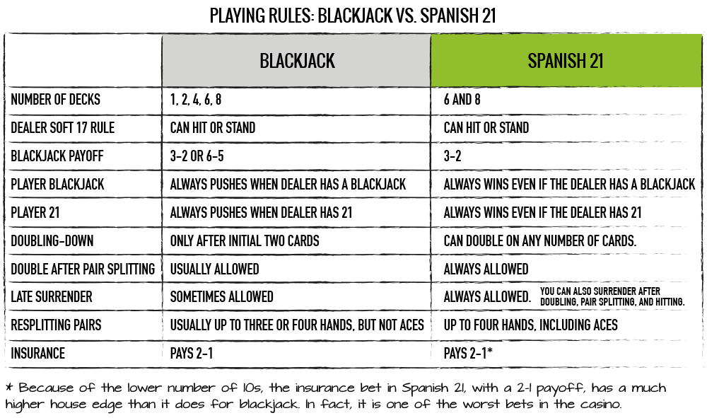 Blackjack Vs Spanish
