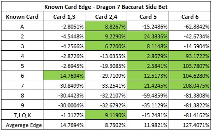 Dragon 7 Baccarat Side Bet