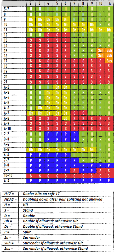 DOUBLE DECK BLACKJACK, H17, NDAS CHART