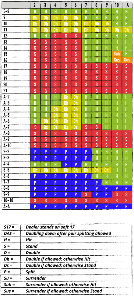 DOUBLE DECK BLACKJACK, S17, DAS CHART