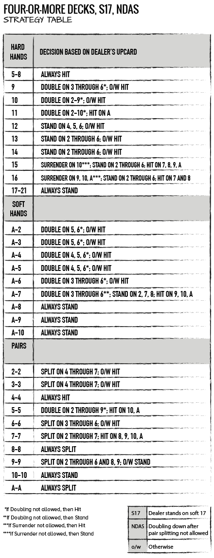 BLACKJACK STRATEGY CHARTS AND TABLES