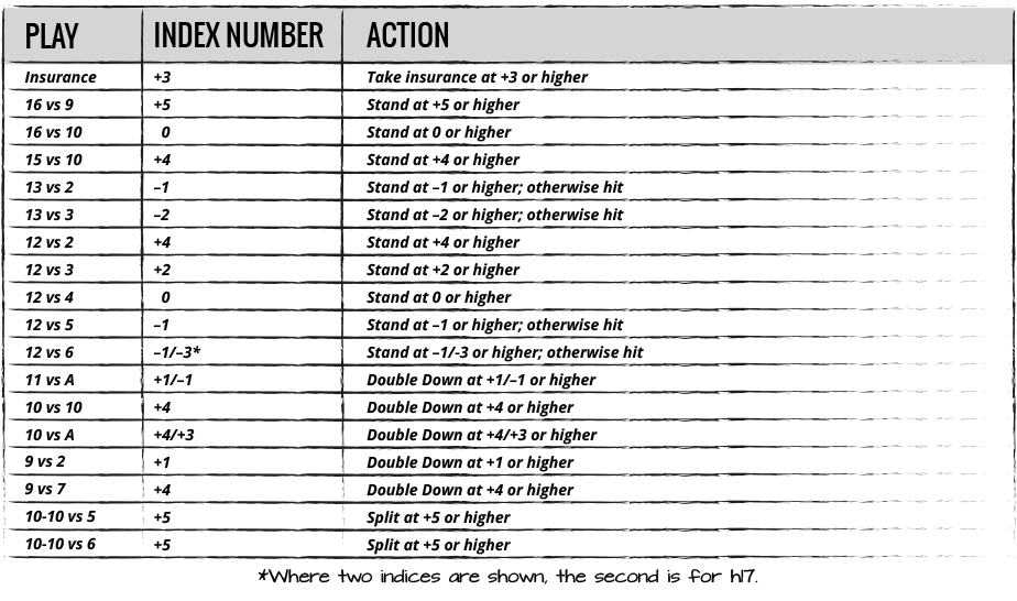 Multi Deck Indices