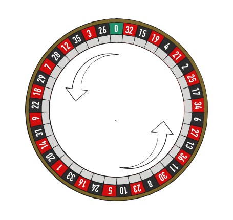 The number sequence On the french or European wheel