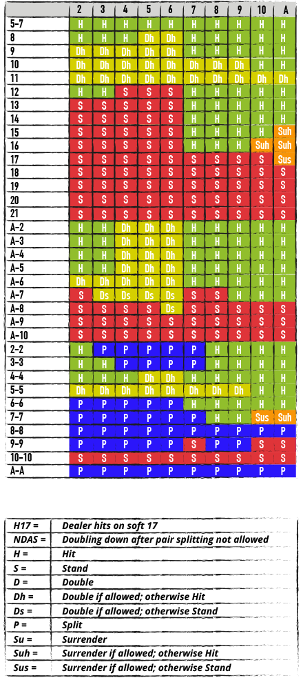 SINGLE DECK BLACKJACK, H17, NDAS CHART