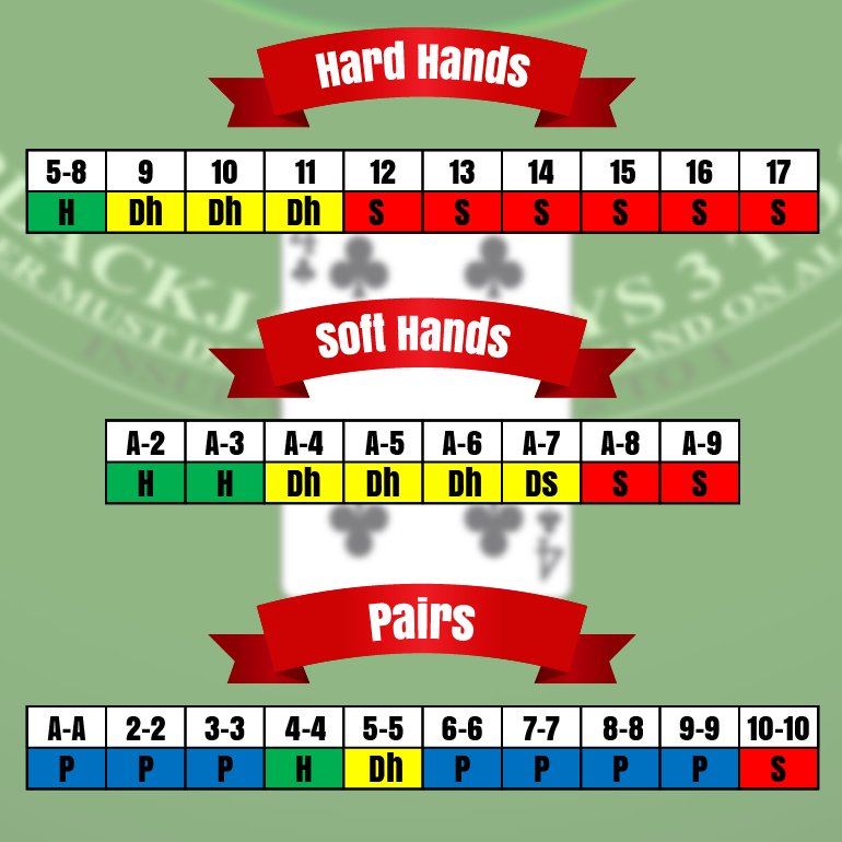 Hard, Soft & Pairs hands chart table