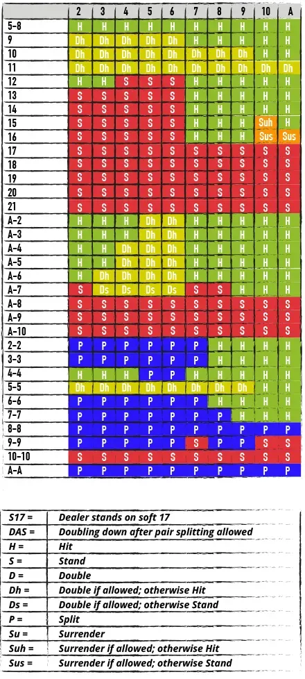 DOUBLE DECK BLACKJACK, S17, DAS CHART