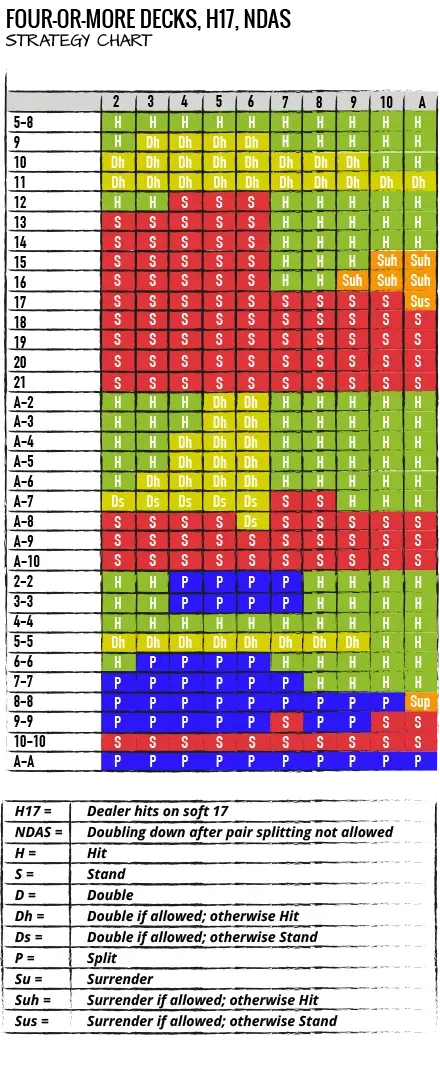 BLACKJACK STRATEGY CHARTS AND TABLES