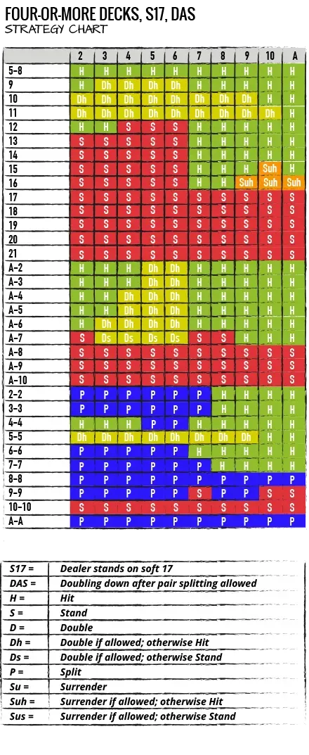 BLACKJACK STRATEGY CHARTS AND TABLES