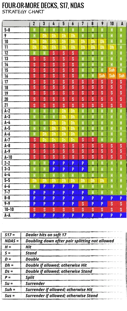 BLACKJACK STRATEGY CHARTS AND TABLES