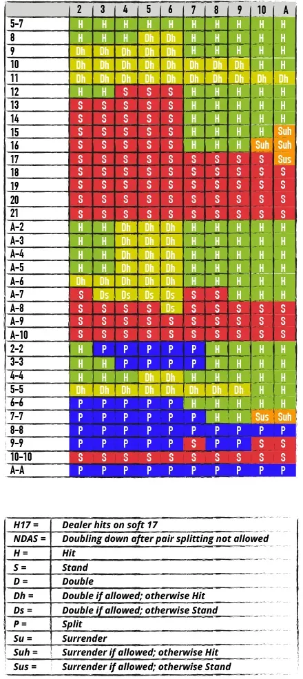 SINGLE DECK BLACKJACK, H17, NDAS CHART