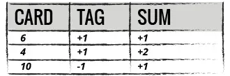 Tag Sum Table